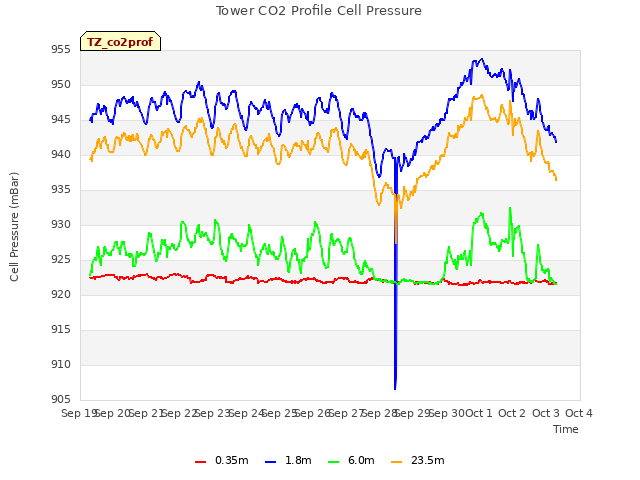 plot of Tower CO2 Profile Cell Pressure