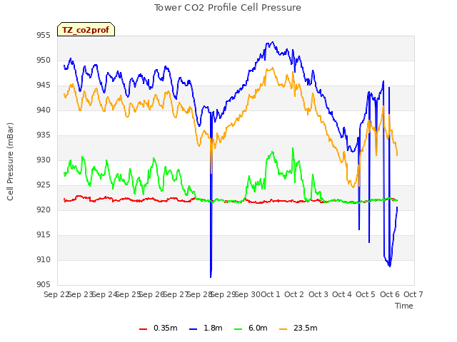 plot of Tower CO2 Profile Cell Pressure