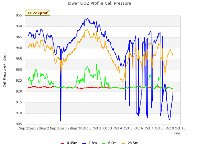 plot of Tower CO2 Profile Cell Pressure