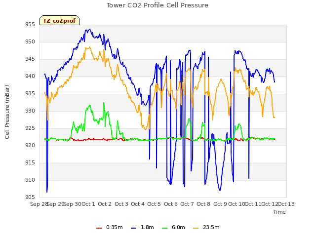 plot of Tower CO2 Profile Cell Pressure