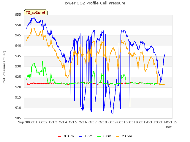 plot of Tower CO2 Profile Cell Pressure