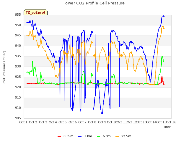 plot of Tower CO2 Profile Cell Pressure