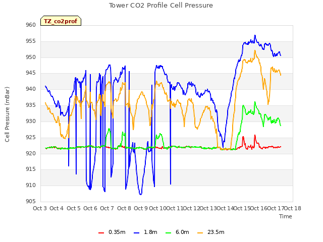 plot of Tower CO2 Profile Cell Pressure