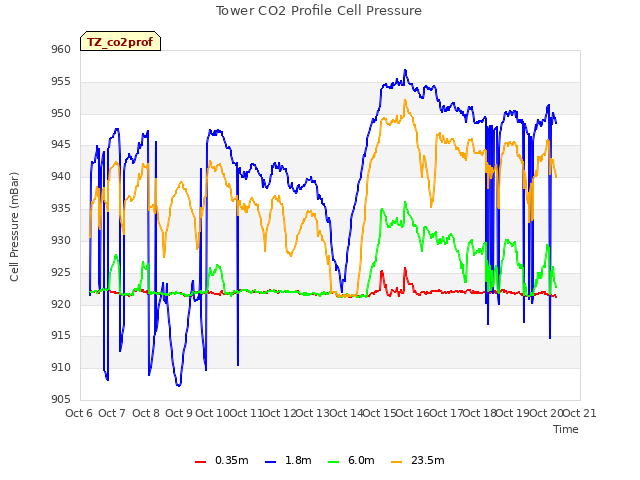 plot of Tower CO2 Profile Cell Pressure