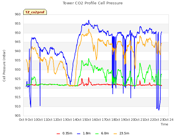 plot of Tower CO2 Profile Cell Pressure