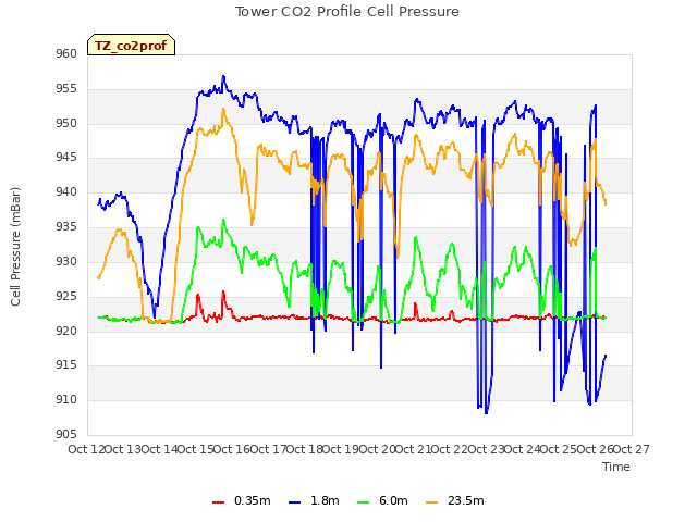 plot of Tower CO2 Profile Cell Pressure