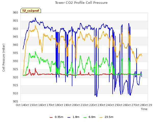 plot of Tower CO2 Profile Cell Pressure