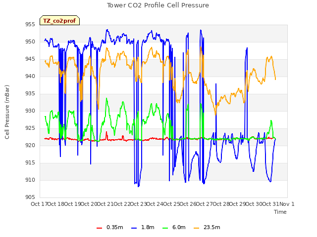 plot of Tower CO2 Profile Cell Pressure