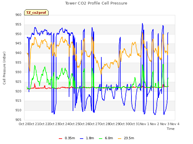 plot of Tower CO2 Profile Cell Pressure