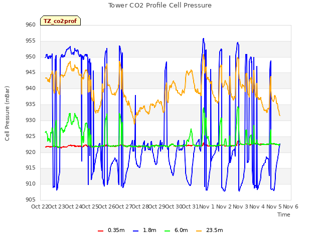 plot of Tower CO2 Profile Cell Pressure