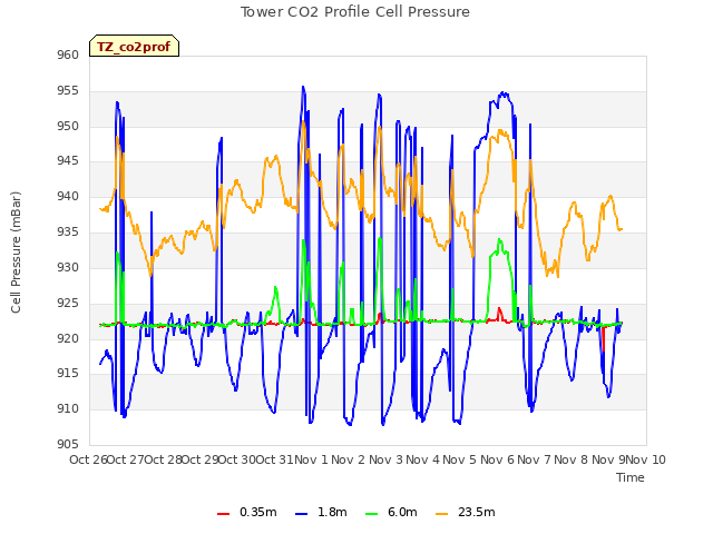 plot of Tower CO2 Profile Cell Pressure