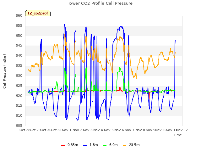 plot of Tower CO2 Profile Cell Pressure