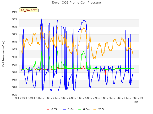 plot of Tower CO2 Profile Cell Pressure