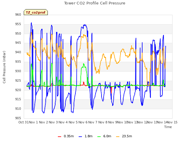 plot of Tower CO2 Profile Cell Pressure