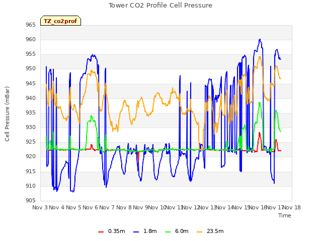 plot of Tower CO2 Profile Cell Pressure