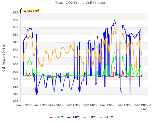 plot of Tower CO2 Profile Cell Pressure