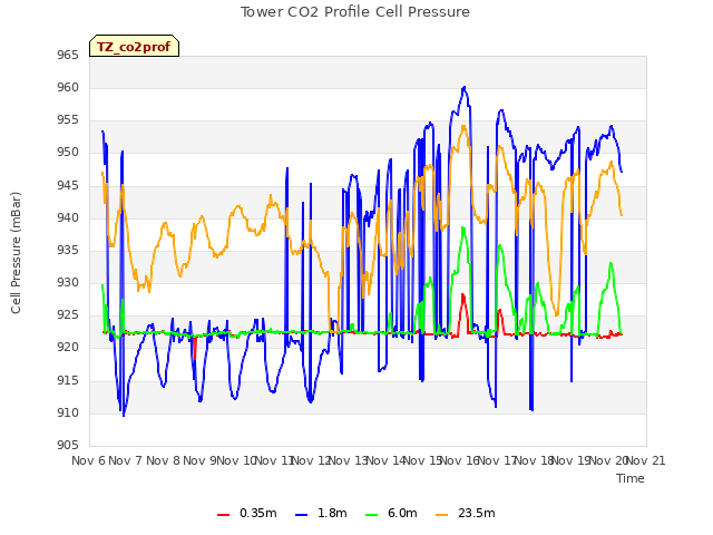 plot of Tower CO2 Profile Cell Pressure