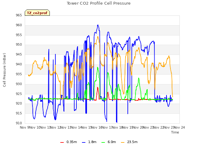 plot of Tower CO2 Profile Cell Pressure