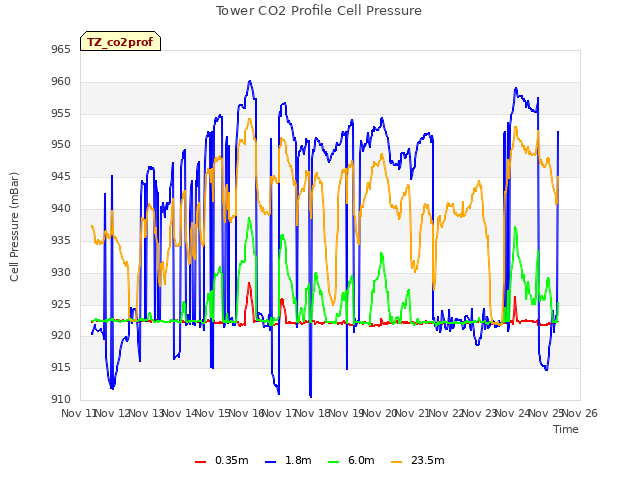 plot of Tower CO2 Profile Cell Pressure