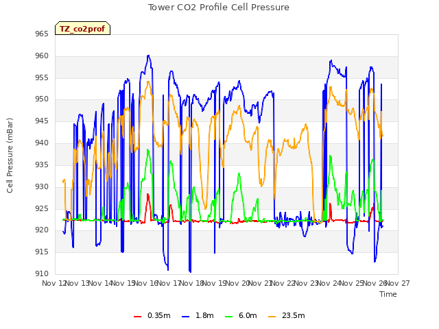 plot of Tower CO2 Profile Cell Pressure