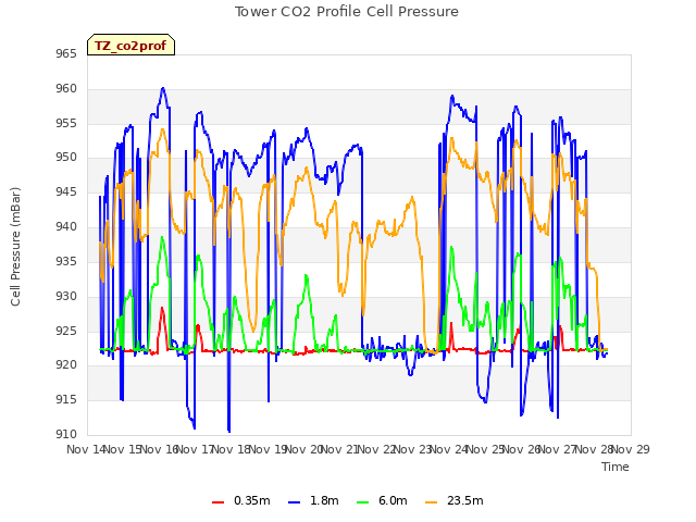 plot of Tower CO2 Profile Cell Pressure