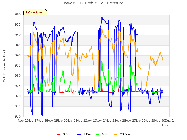 plot of Tower CO2 Profile Cell Pressure