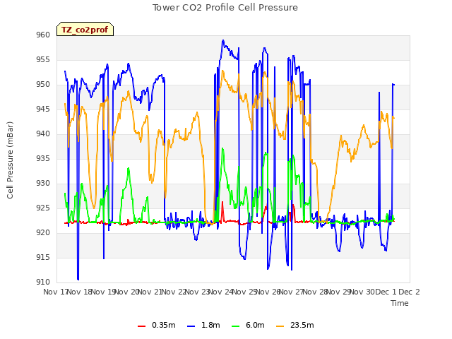 plot of Tower CO2 Profile Cell Pressure