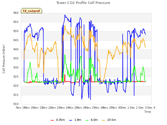 plot of Tower CO2 Profile Cell Pressure