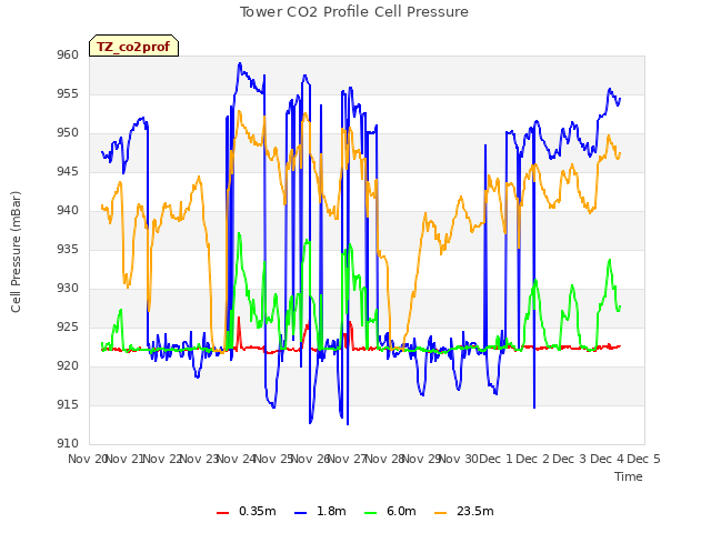 plot of Tower CO2 Profile Cell Pressure