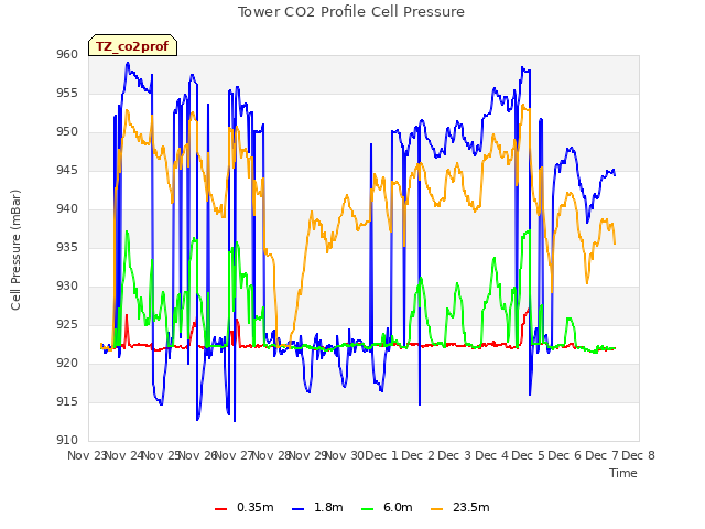 plot of Tower CO2 Profile Cell Pressure