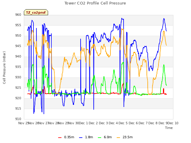 plot of Tower CO2 Profile Cell Pressure