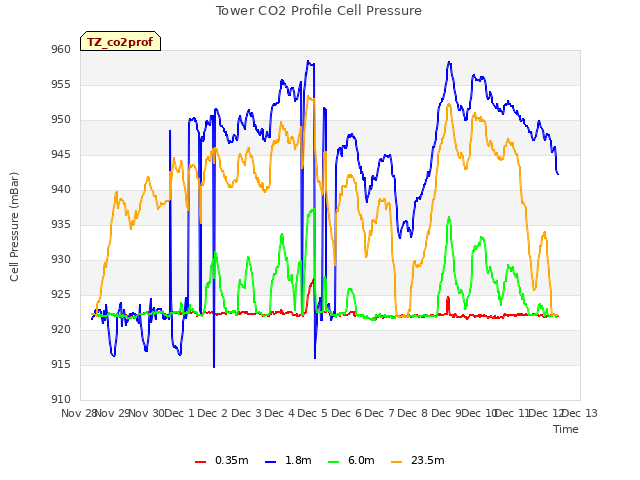 plot of Tower CO2 Profile Cell Pressure