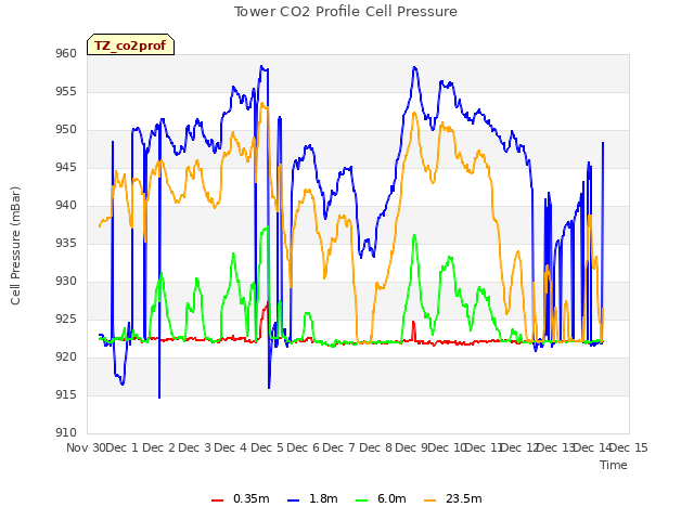 plot of Tower CO2 Profile Cell Pressure