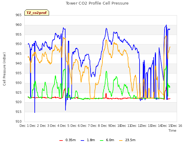 plot of Tower CO2 Profile Cell Pressure