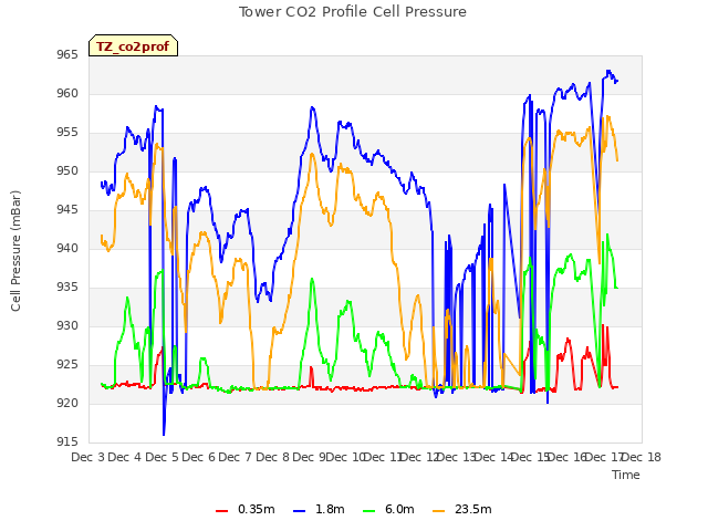 plot of Tower CO2 Profile Cell Pressure