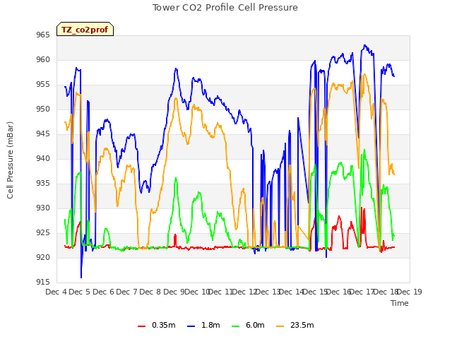 plot of Tower CO2 Profile Cell Pressure