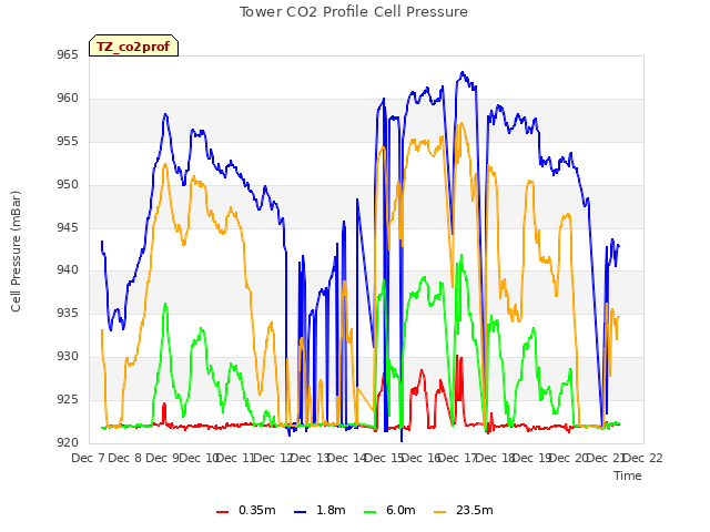 plot of Tower CO2 Profile Cell Pressure