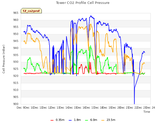 plot of Tower CO2 Profile Cell Pressure