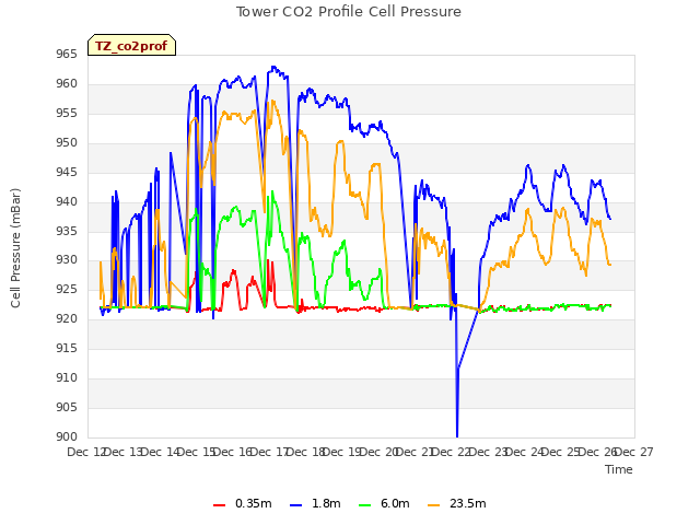 plot of Tower CO2 Profile Cell Pressure