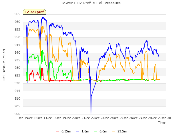 plot of Tower CO2 Profile Cell Pressure