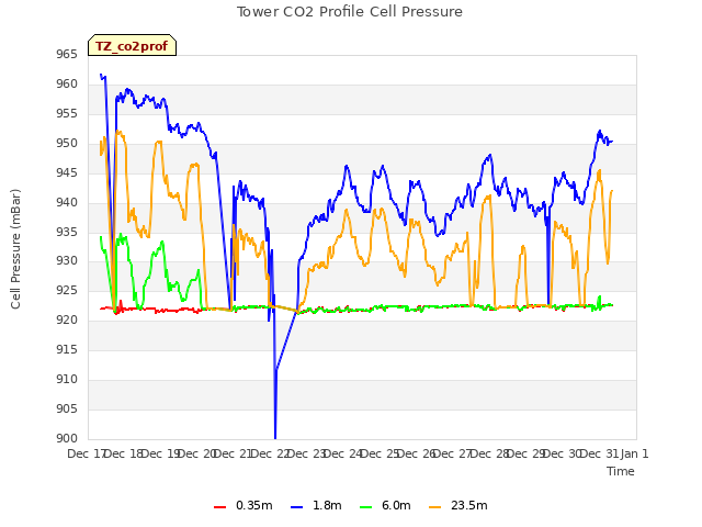 plot of Tower CO2 Profile Cell Pressure