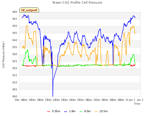 plot of Tower CO2 Profile Cell Pressure