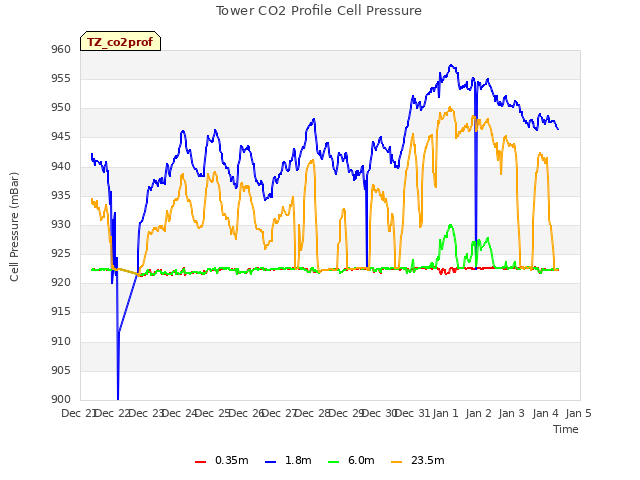 plot of Tower CO2 Profile Cell Pressure