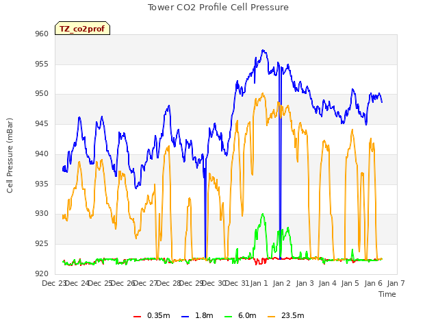 plot of Tower CO2 Profile Cell Pressure