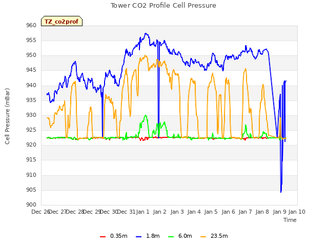 plot of Tower CO2 Profile Cell Pressure