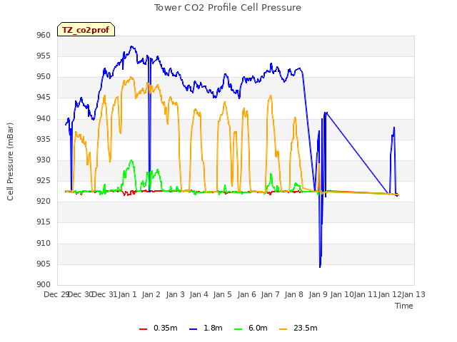 plot of Tower CO2 Profile Cell Pressure