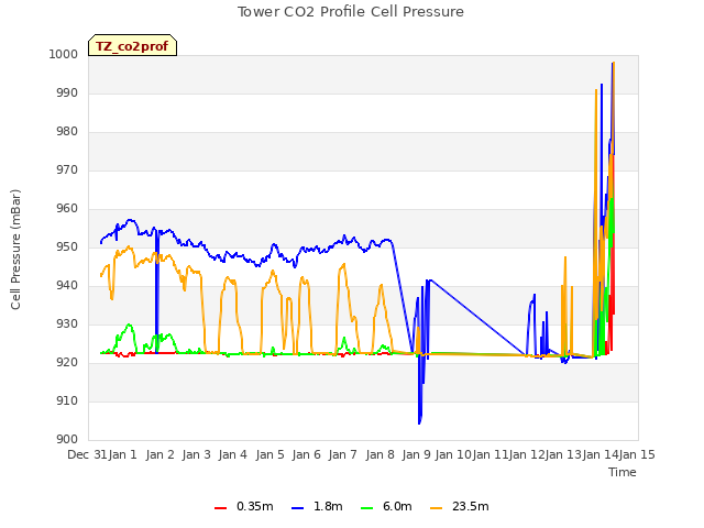 plot of Tower CO2 Profile Cell Pressure