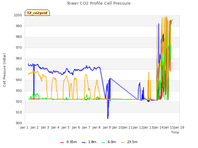 plot of Tower CO2 Profile Cell Pressure