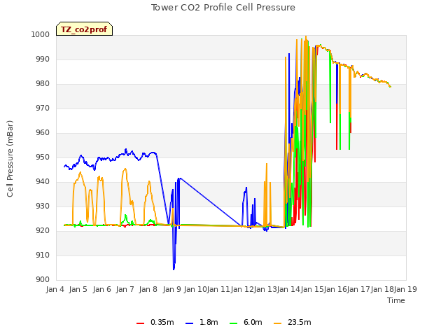 plot of Tower CO2 Profile Cell Pressure