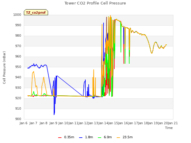 plot of Tower CO2 Profile Cell Pressure